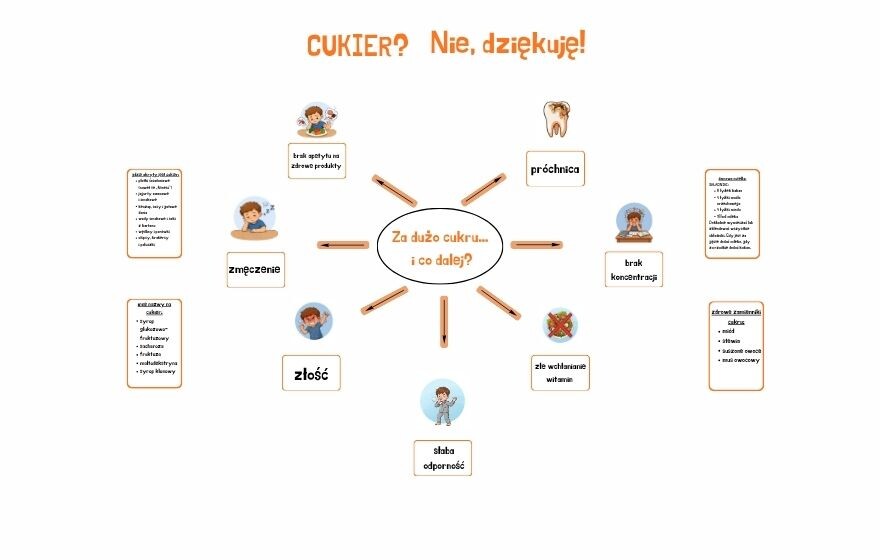 Cukier? Nie, dziękuję! - szkolna gazetka edukacyjna.