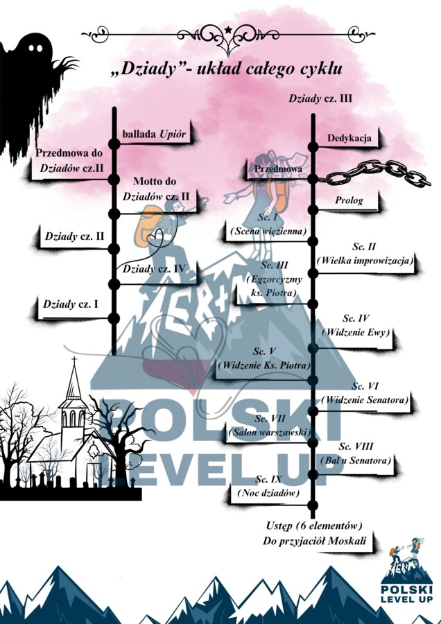 Dziady cz. II (8 stron analiz+18 ikonek+3 okładki+klucz odp.)_Polski Level Up