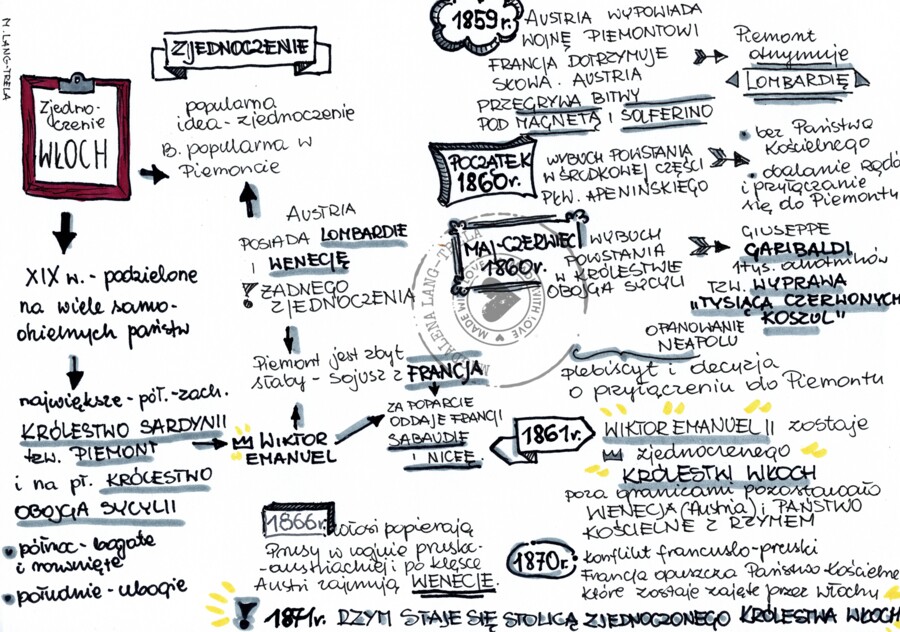 Zjednoczenie Włoch kl.7