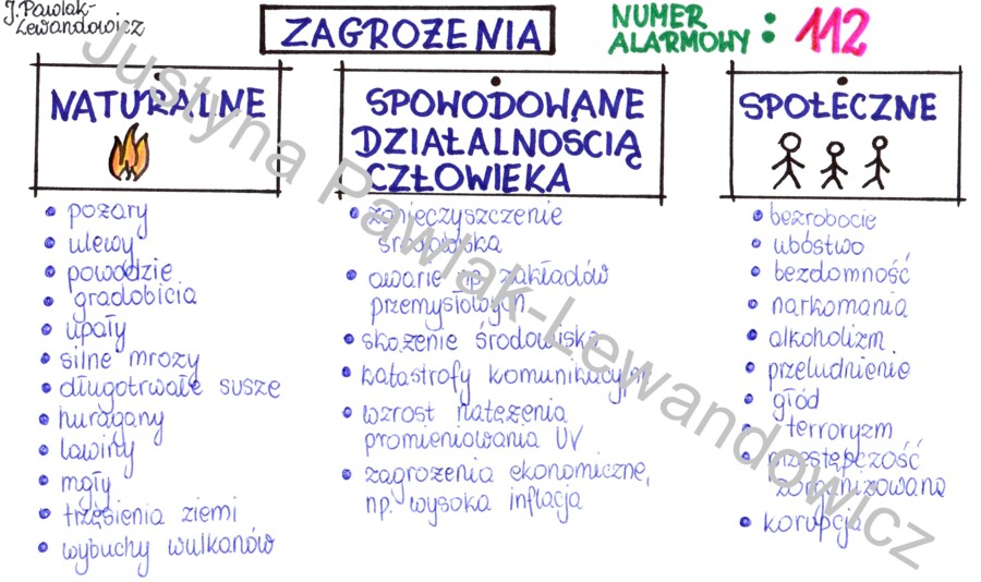 Zagrożenia - sketchnotka