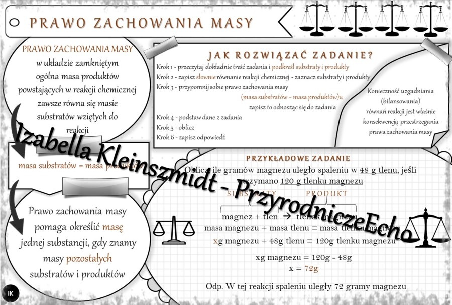 Sketchnotka - notatka „Prawo zachowania masy” wykonana w power point do edycji. Chemia 7, „Ważne prawa”