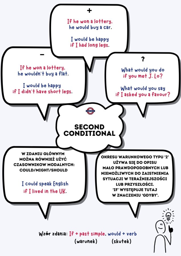 Angielskie Mapy Myśli: gramatyka angielska A1-A2