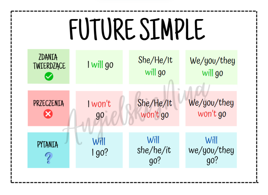 Future Simple – budowa – konstrukcja – wklejka – notatka – tabelka – do zalaminowania – za darmo – FREE