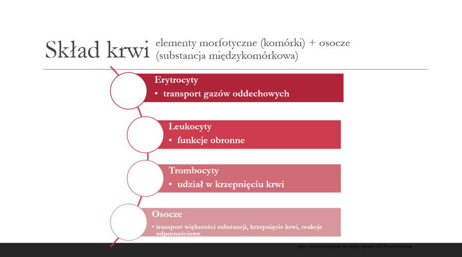 Układ krwionośny i limfatyczny KLASA 2 PODSTAWA BIOLOGIA