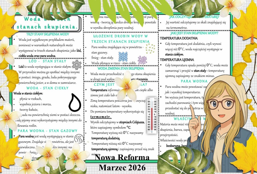 Sketchnotka/notatka - dla ucznia i przypomnienie dla nauczyciela w pdf. Temat "Woda w trzech stanach skupienia". Przyroda 4. "Odkrywam przyrodę" zgodna z wydawnictwem Nowa Era. Dział "Obserwuję zjawiska przyrodnicze".