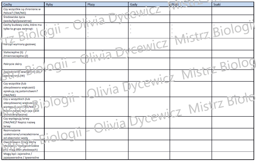 Kręgowce - tabela podsumowująca