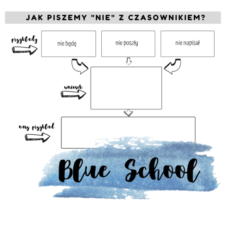 ortografia - pisownia "nie" z czasownikiem