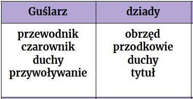 "Dziady" cz. II- taboo