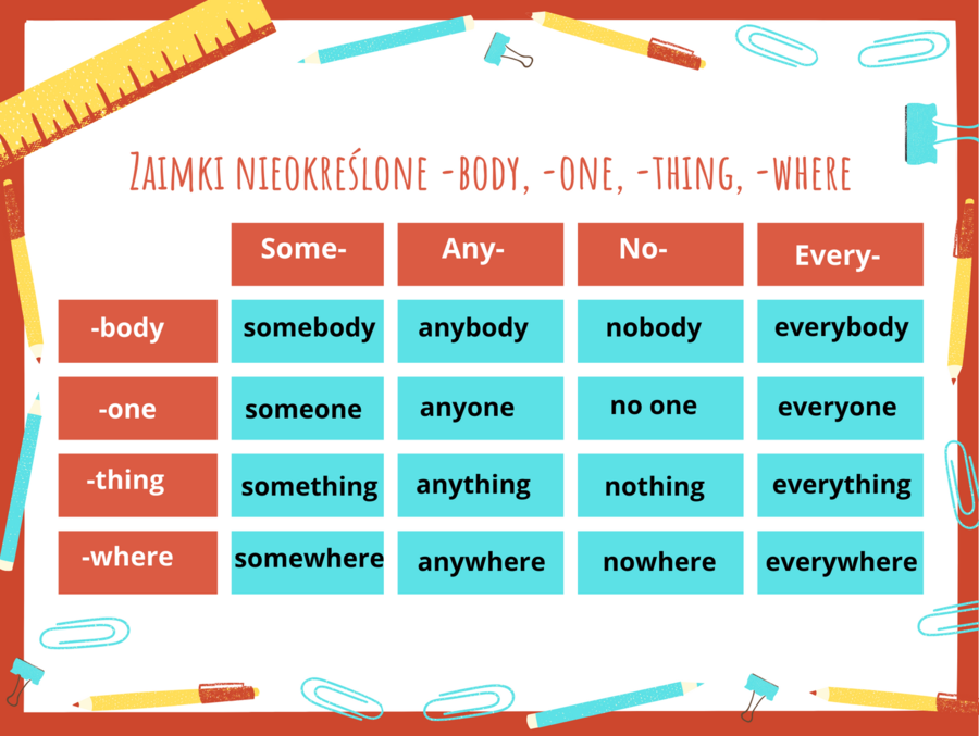 Zaimki nieokreślone -body, -one, -thing, -where - tabela