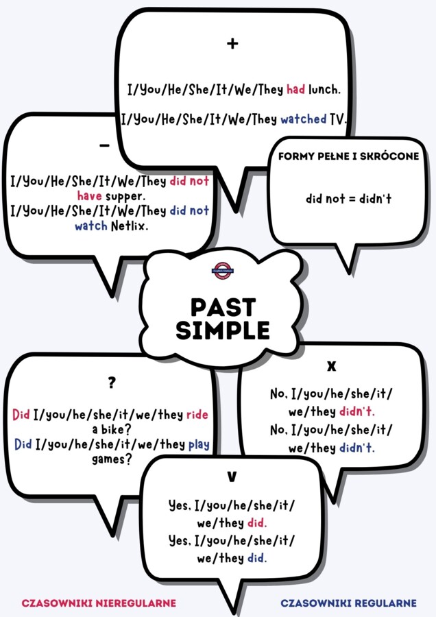 Angielskie Mapy Myśli: gramatyka angielska A1-A2