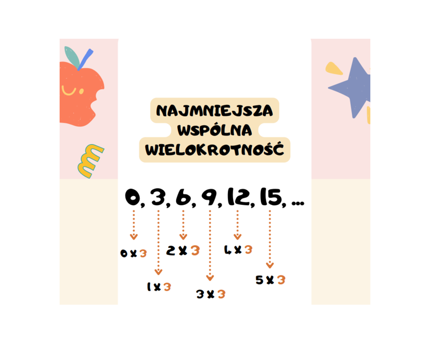 Najmniejsza wspólna wielokrotność. Jak w fajny i zrozumiały sposób wprowadzić pojęcie NWW?