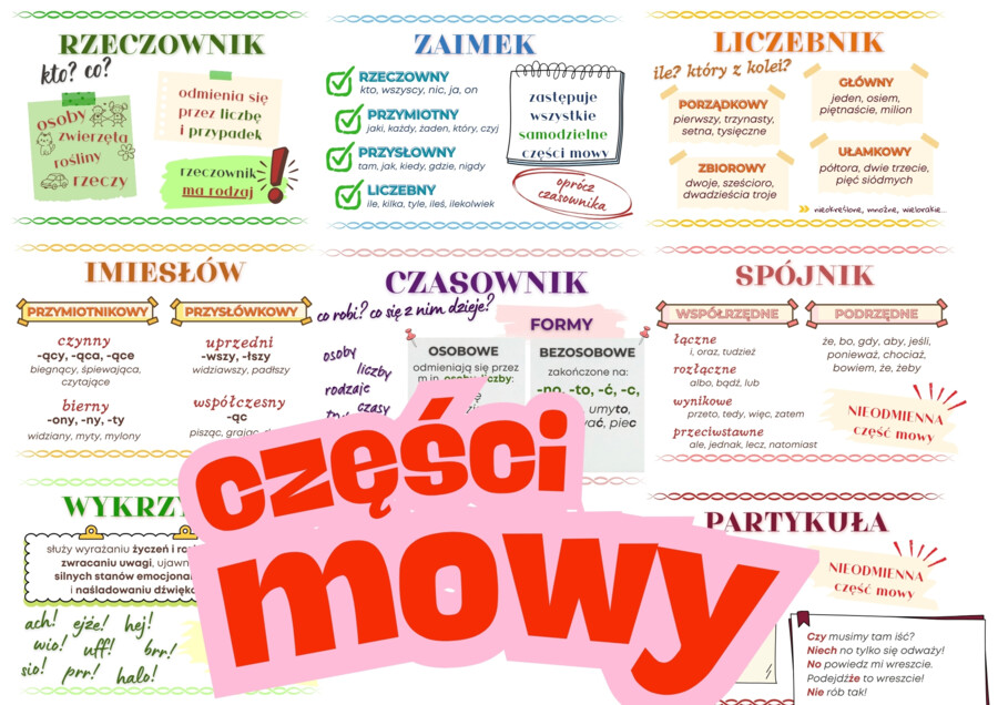 JĘZYK POLSKI - Części mowy na gazetkę