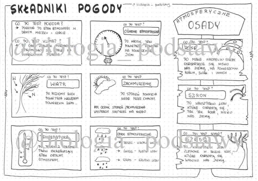 Klasa 4 - Składniki pogody - sketchnotka