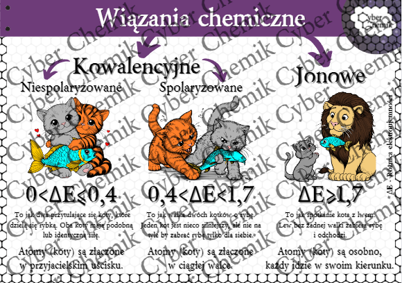Plakaty/infografiki- Klasa 7. Chemia – Wiązania chemiczne​