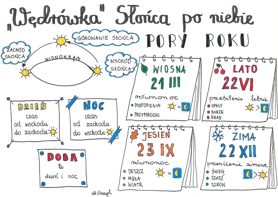 "Wędrówka" Słońca po niebie.