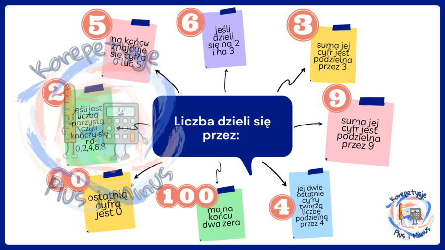 Cechy podzielności liczb