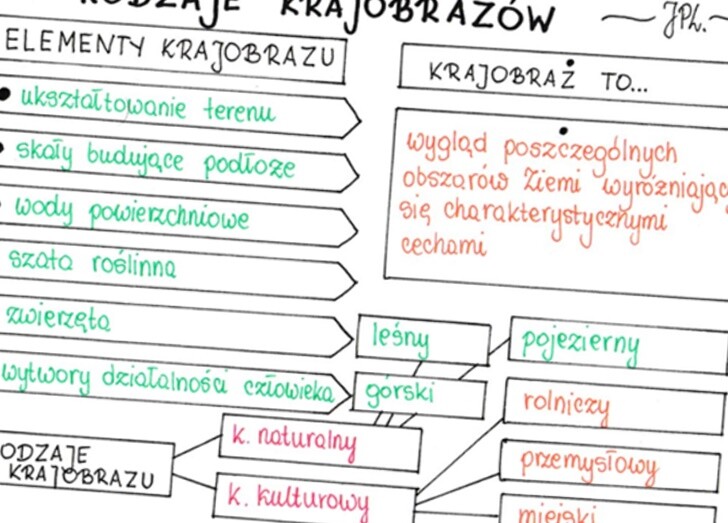 Rodzaje krajobrazów (sketchnotka)