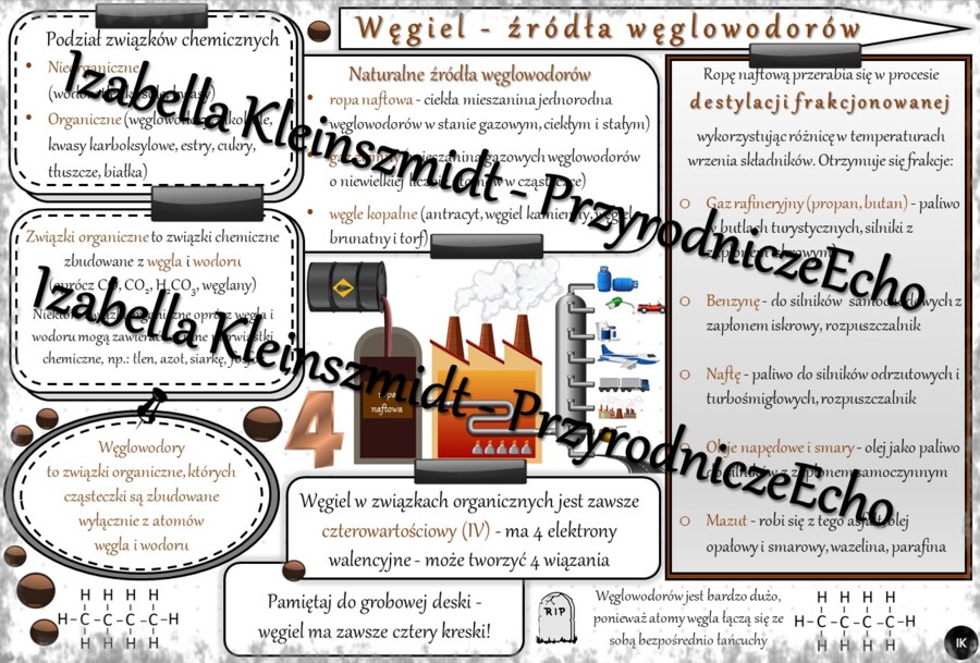 Sketchnotka - notatka „Węgiel, źródła węglowodorów” wykonana w power point do edycji. Chemia 8, „Węglowodory”