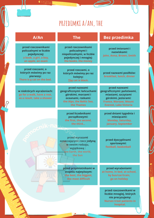 Przedimki nieokreślone i określone