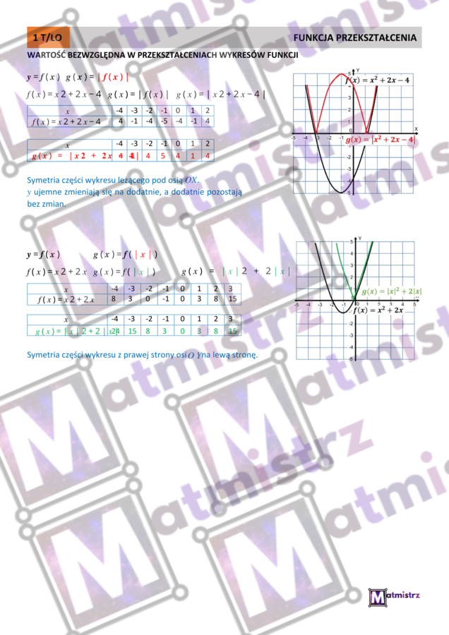 Przekształcenia wykresów funkcji-przesunięcie wzdłuż OX, przesunięcie wzdłuż OY, przesunięcie o wektor, symetria względem OX, symetria względem OY, wartość bezwzględna względem OX i OY..