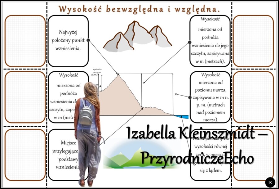 Notatka okienkowa/stacja zadaniowe/notatka/notatka graficzna/karta pracy/sketchnotka „Ukształtowanie powierzchni na mapach” w pdf. Geografia 5, dział „Mapa Polski”. Materiał wykonany na podstawie podręcznika z wydawnictwa Nowa Era – nowość 2024/2025.