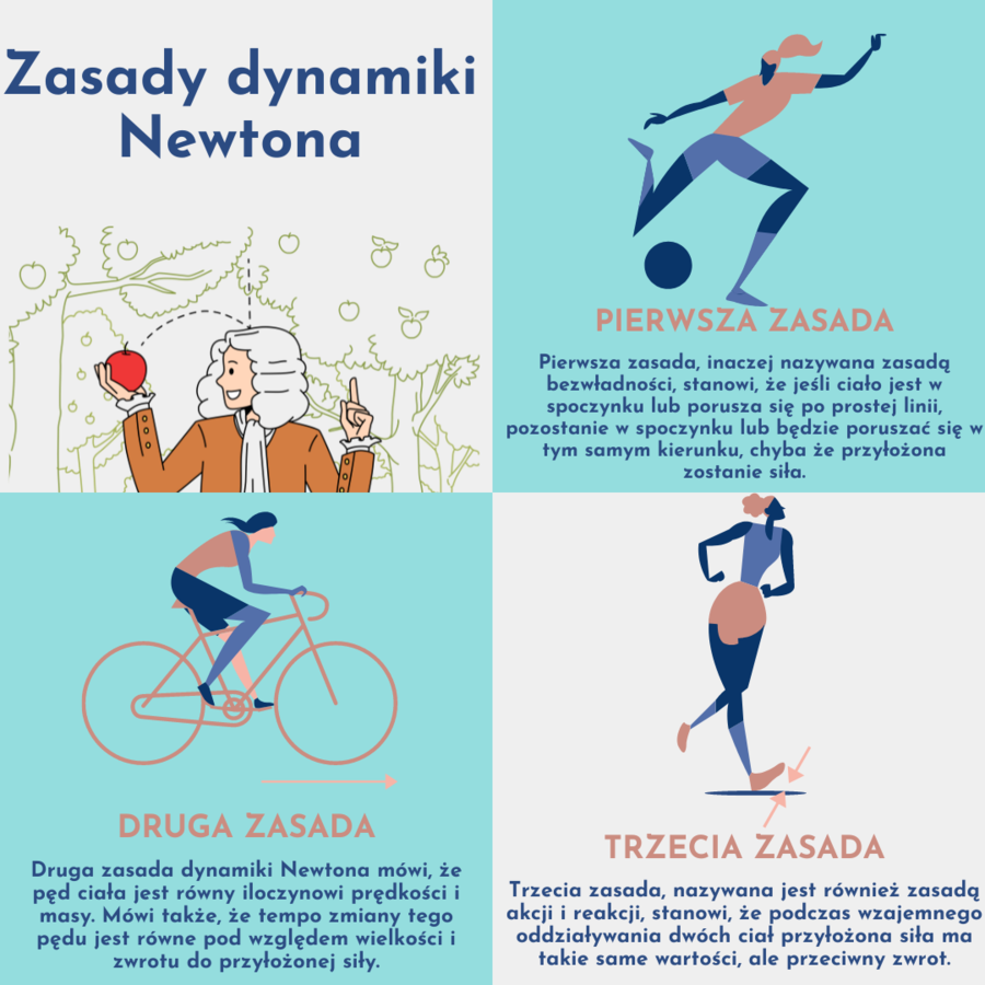 INFOGRAFIKA - FIZYKA - ZASADY DYNAMIKI NEWTONA