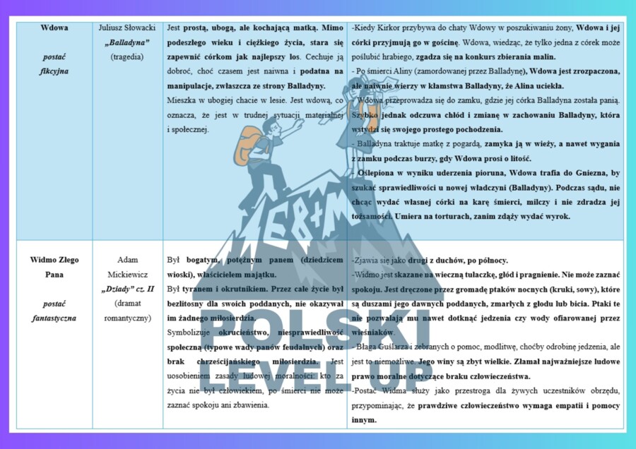 Bohaterowie lektur 7-8 (ponad 70 postaci)_Polski Level Up