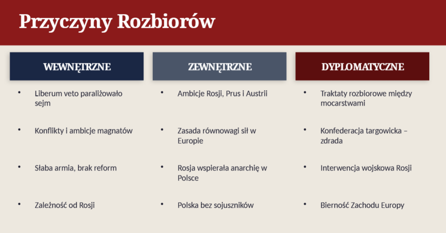 Prezentacja PowerPoint „Rozbiory Polski”