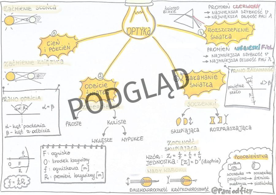 Fizyka. 7 i 8 klasa. Szkoła podstawowa. OPTYKA. Sketchnotka. Karta pracy. DARMOWA.