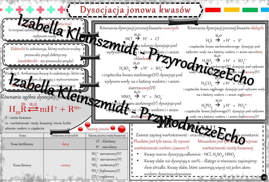 Sketchnotka - notatka „Dysocjacja jonowa kwasów” wykonana w power point do edycji. Chemia 7 lub 8, „Kwasy”