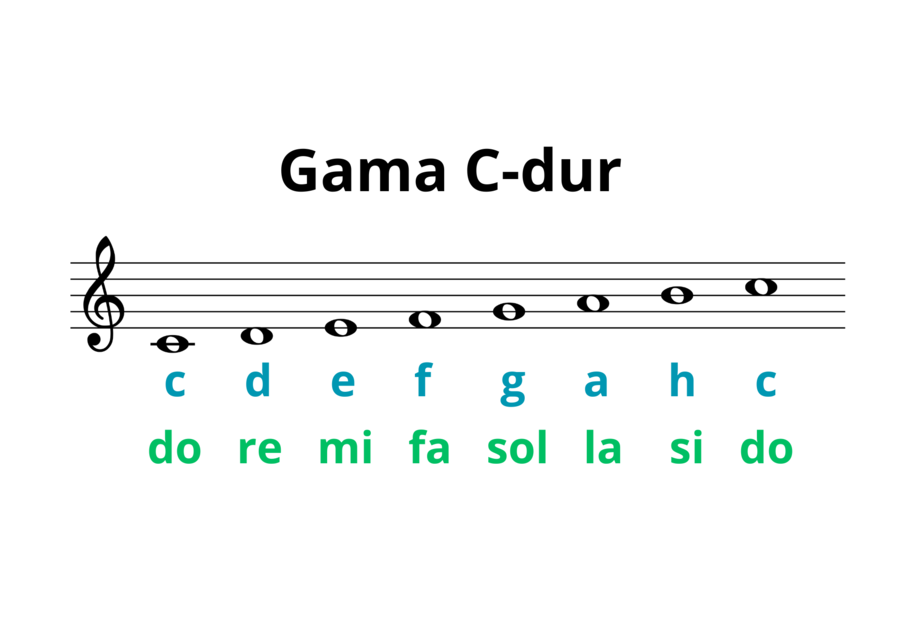 Gama C-dur, nazwy solmizacyjne i literowe