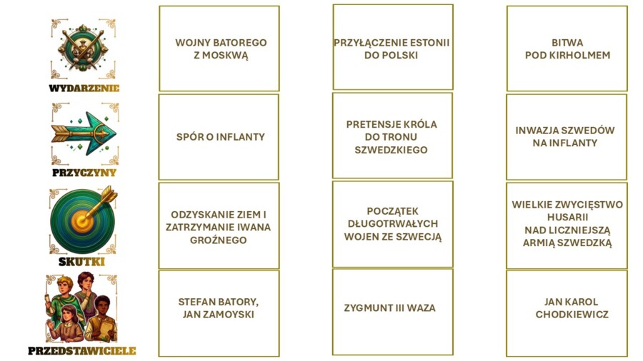 Oś czasu kl.6 ,trzeci rozdział, " W obronie granic Rzeczpospolitej"