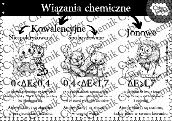 Plakaty/infografiki- Klasa 7. Chemia – Wiązania chemiczne​