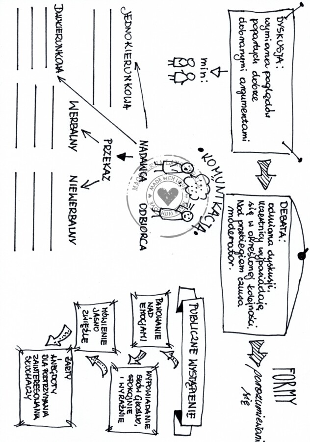 Komunikacja WOS - klasa 8