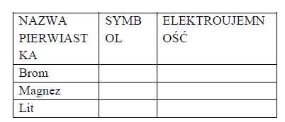 Elektroujemność pierwiastków