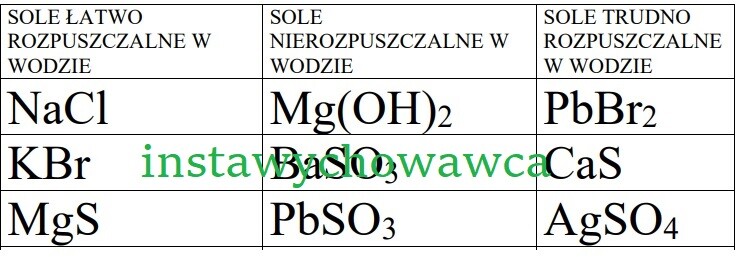 Sole łatwo rozpuszczalne, nierozpuszczalne, trudno rozpuszczalne w wodzie