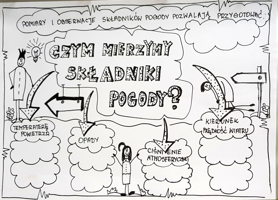 Klasa 4. Przyroda. Karta pracy. Czym mierzymy składniki pogody