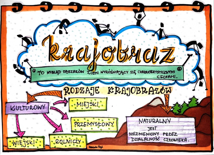 Klasa 4 Przyroda "Krajobraz" sketchnotka