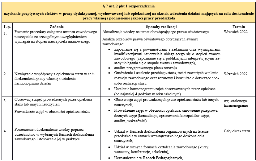 Plan rozwoju zawodowego nauczyciela przedszkola - mianowanie