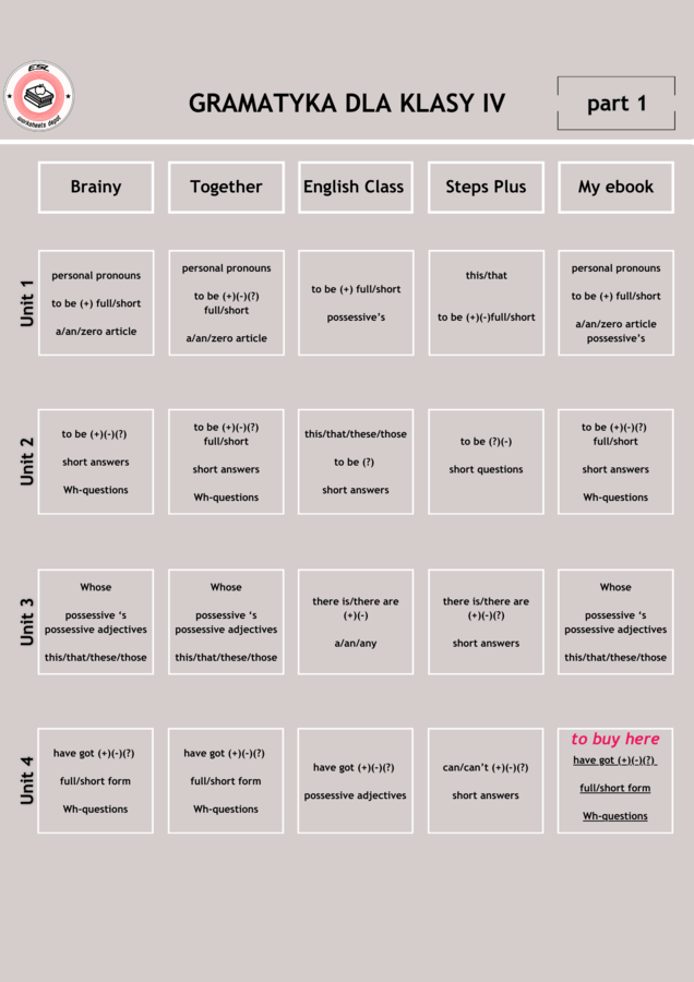 Ćwiczenia gramatyczne dla klasy IV - dział 1 (personal pronoun, to be w zdaniach twierdzących, dopełniacz saksoński, a/am/zero article))