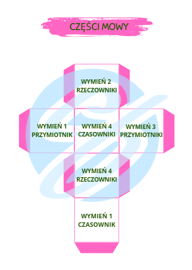 KOSTKA POLONISTYCZNA NAUKA CZĘŚCI MOWY PRZYMIOTNIK RZECZOWNIK CZASOWNIK TRYBY CZASY