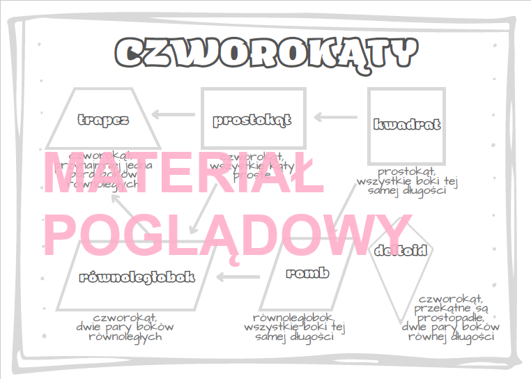 Czworokąty - podział, notatka klasy 4, 5, 6, 7, 8