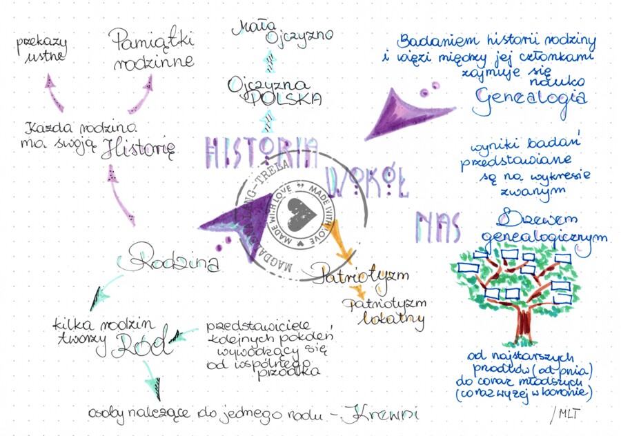 Historia wokół nas - klasa 4