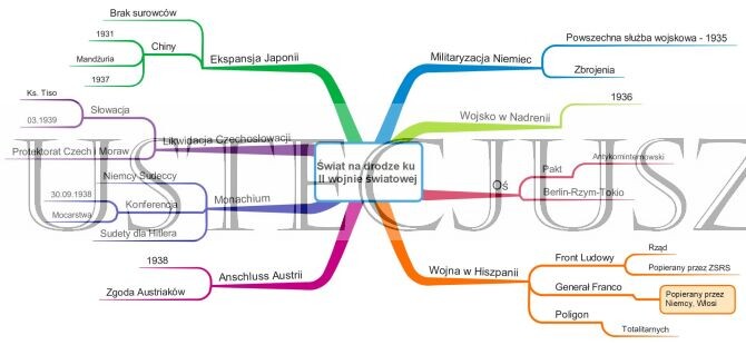 Świat na drodze ku II wojnie światowej - mapa myśli