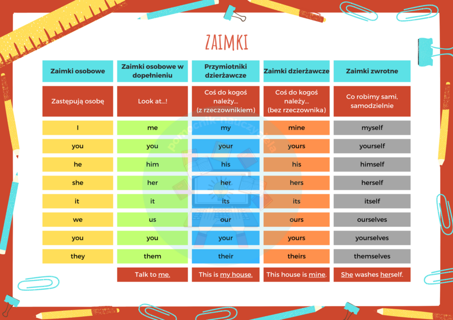 Rodzaje zaimków, zaimki osobowe, dzierżawcze, zwrotne, w dopełnieniu