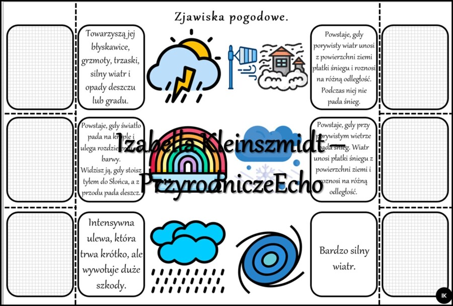 Notatka okienkowa/stacja zadaniowe/notatka interaktywna/notatka graficzna/karta pracy/sketchnotka „Wiatr, zachmurzenie, opady i osady atmosferyczne oraz zjawiska pogodowe”, „Składniki pogody” w pdf. Przyroda 4, dział „Poznajemy pogodę i inne zjawiska prz
