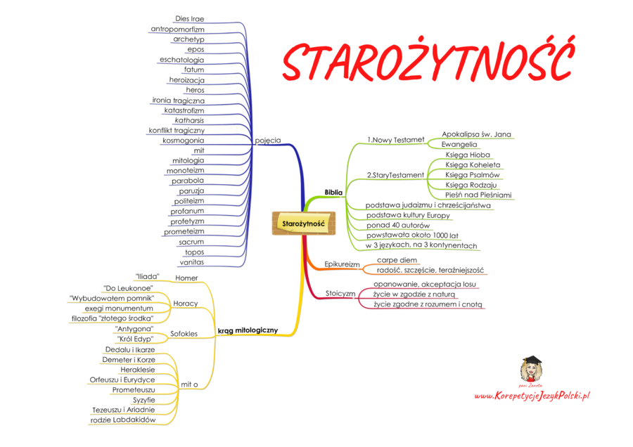 Mapa myśli - mapa mentalna (STAROŻYTNOŚĆ)