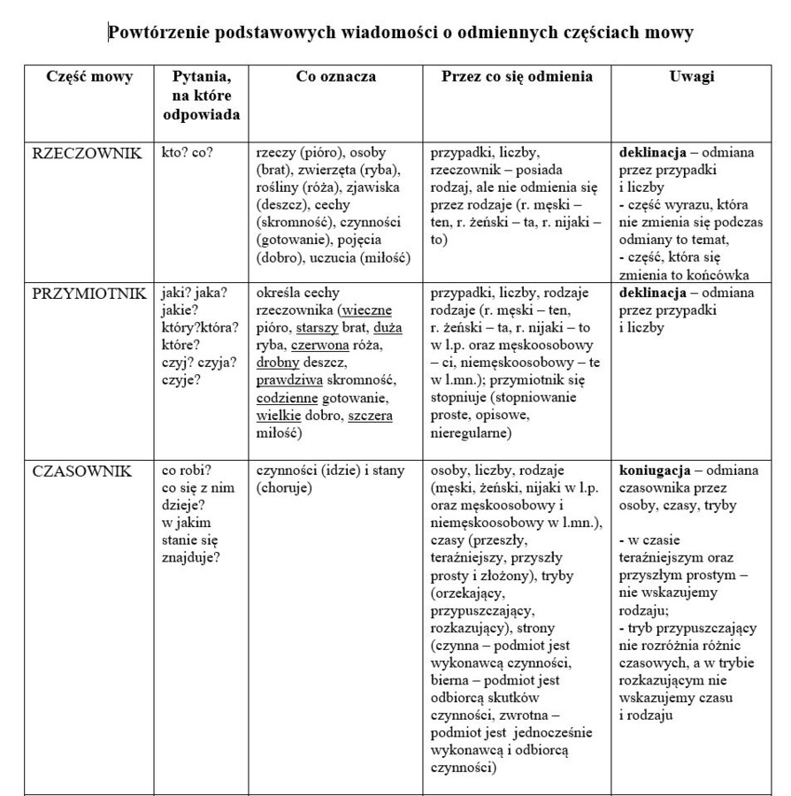 Powtórzenie wiadomości - części mowy