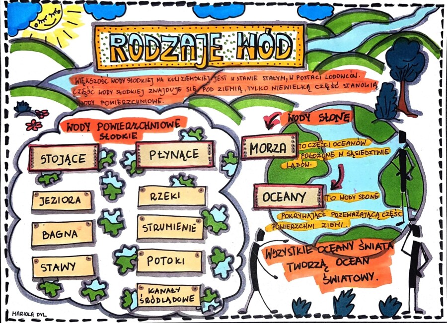 Klasa 4 Przyroda " Rodzaje wód" notatka z lekcji, Sketchnotka.