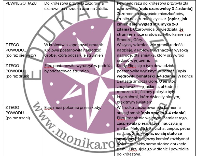 🌟 Zestaw ćwiczeń do redagowania baśni – SZKIELET OPOWIEŚCI